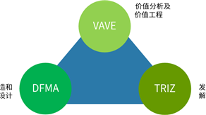 產(chǎn)品設計降本鐵三角: DFMA+VAVE+TRIZ